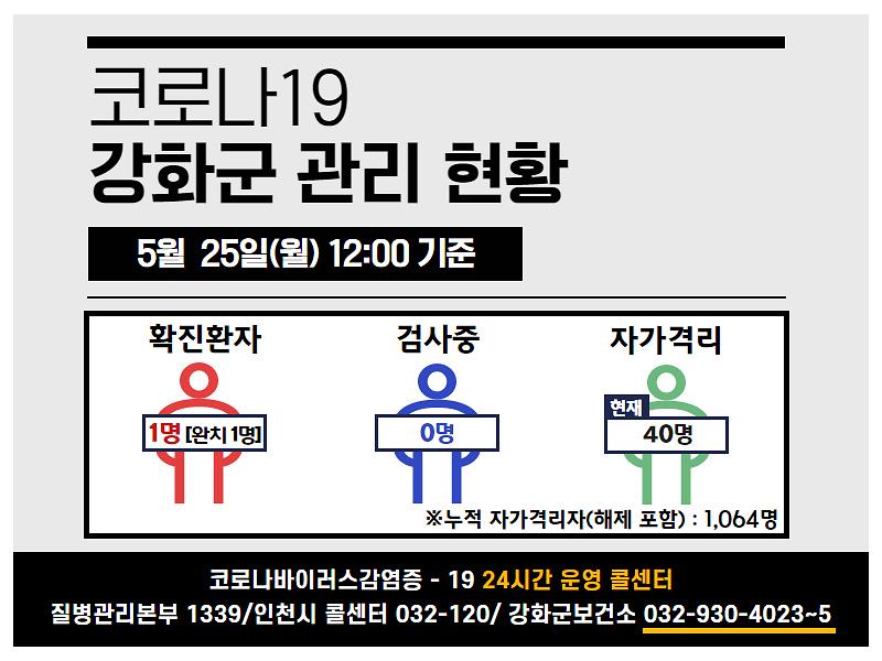 5/25(월) 12:00 기준 강화군 코로나19 관리현황을 알려드립니다.	 사진